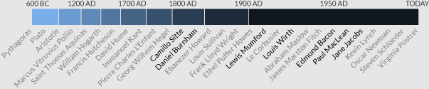 Chronicle facet timeline.