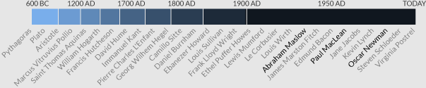 Surety facet timeline.